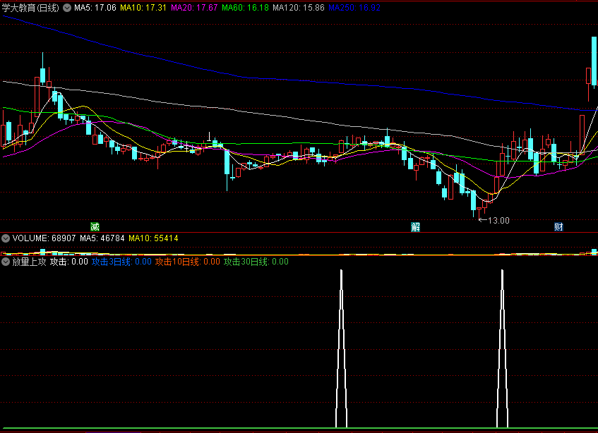 〖放量上攻〗副图指标 三重信号 攻击3日线 攻击10日线 攻击30日线 通达信 源码