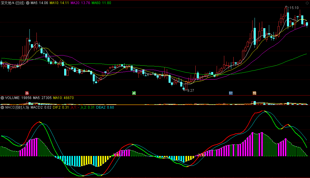 〖MACD及时入场〗副图指标 红线猝然拉升 主力介入 及时进场 通达信 源码