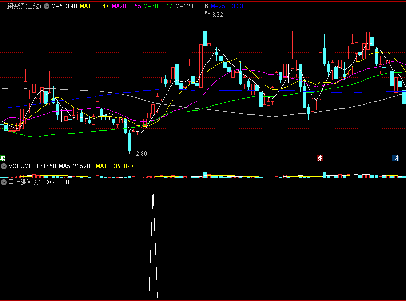 〖马上进入长牛〗副图/选股指标 原创 量能放大 尝试抓长牛 通达信 源码