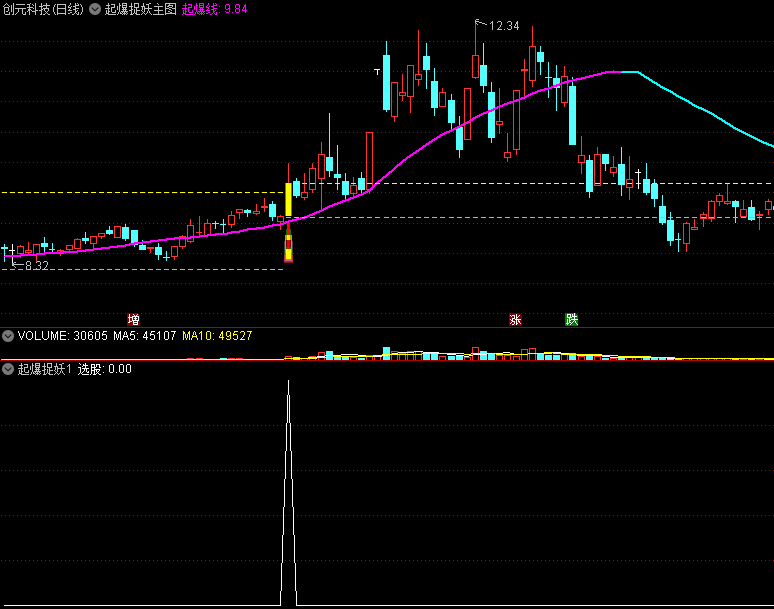 〖起爆抓妖〗主图/副图/选股指标 起爆点捉大妖 近期大妖基本都被抓住 通达信 源码