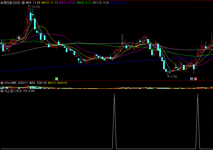 〖马上进入长牛〗副图/选股指标 原创 量能放大 尝试抓长牛 通达信 源码
