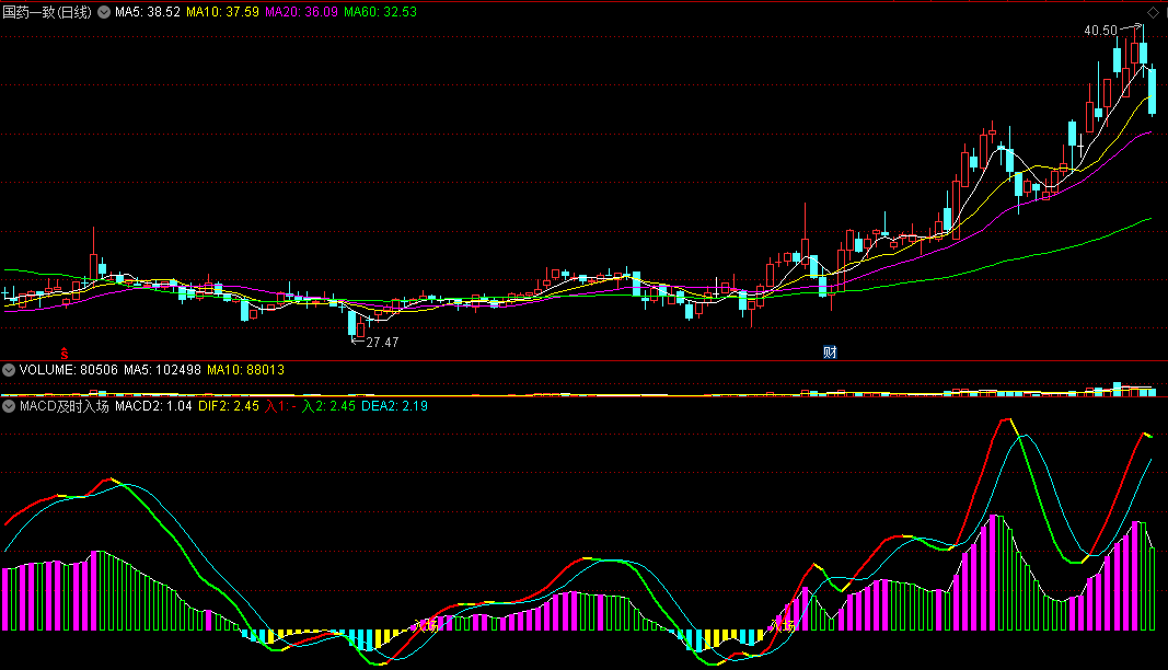 〖MACD及时入场〗副图指标 红线猝然拉升 主力介入 及时进场 通达信 源码