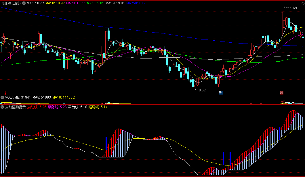 同花顺启动强劲提示副图指标 红色启动柱走强 蓝柱提示强升 源码 效果图