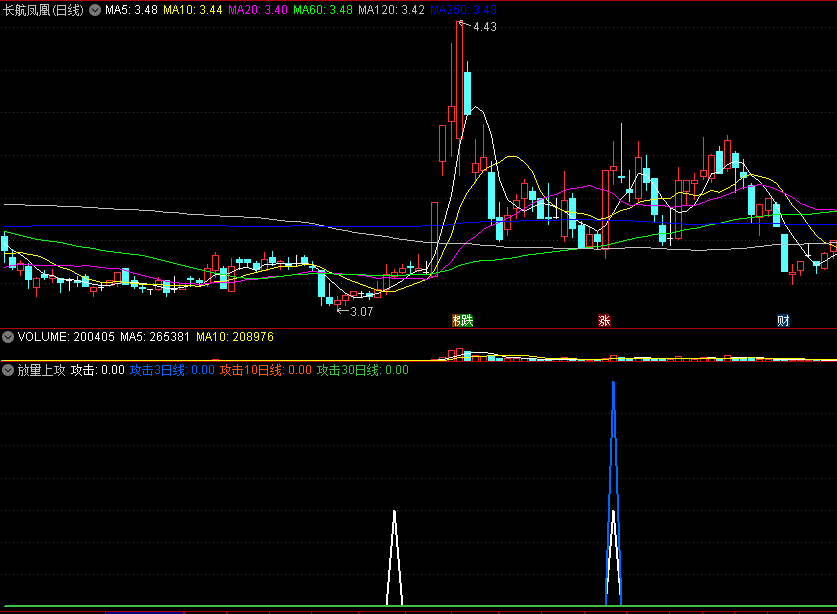 〖放量上攻〗副图指标 三重信号 攻击3日线 攻击10日线 攻击30日线 通达信 源码
