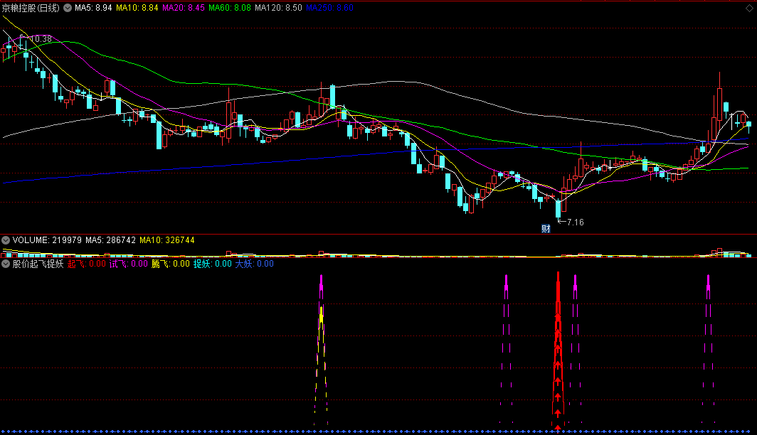 〖股价起飞捉妖〗副图指标 爆起回转 抓妖 抓大妖 通达信 源码