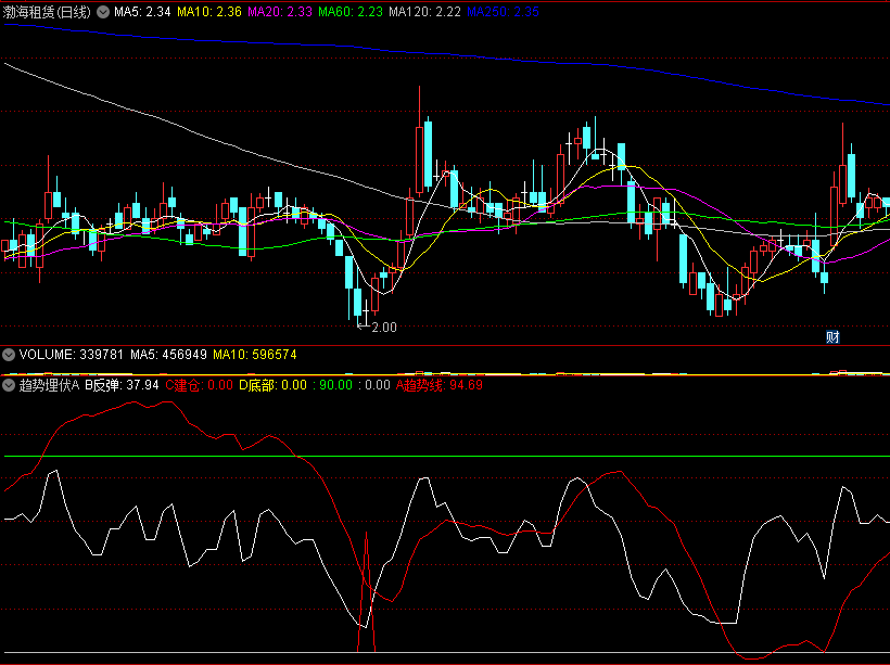 〖趋势埋伏A〗副图指标 出金底并且红线上穿白线 重点关注 通达信 源码