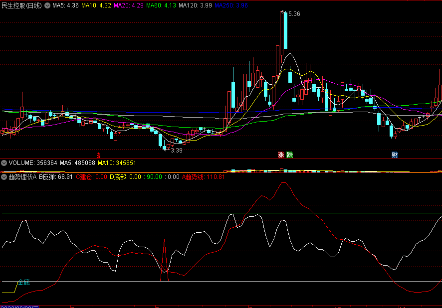 〖趋势埋伏A〗副图指标 出金底并且红线上穿白线 重点关注 通达信 源码