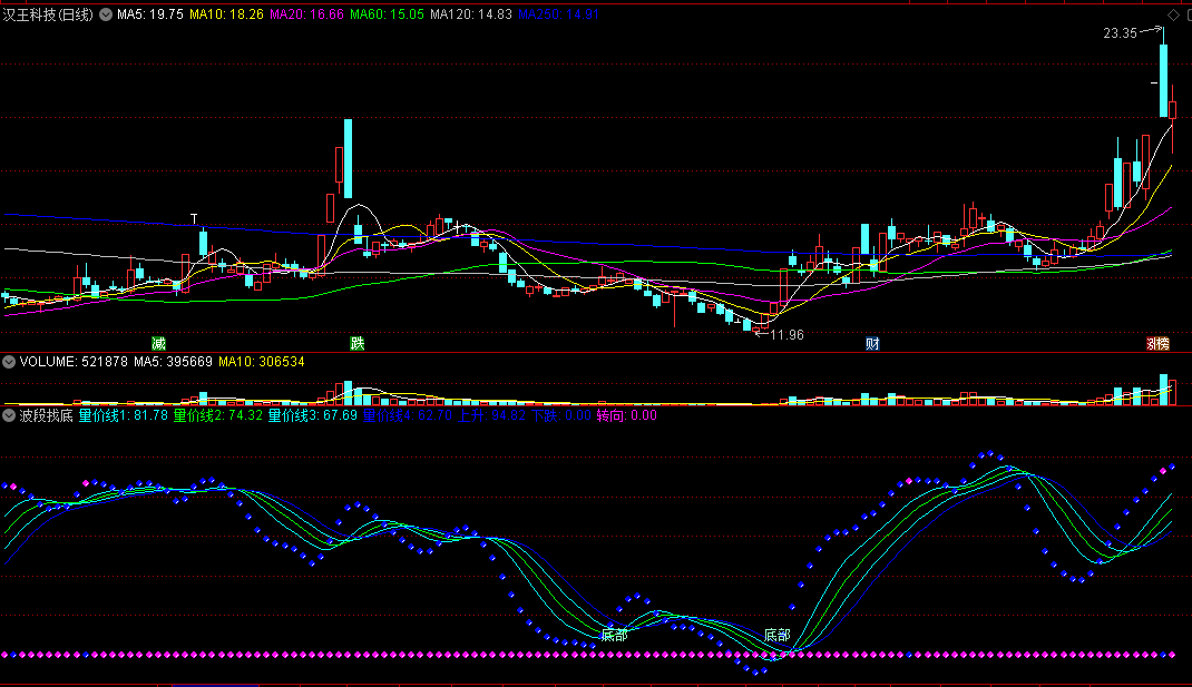 〖波段找底〗副图/选股指标 波段类抄底指标 适合目前大盘状况使用 通达信 源码