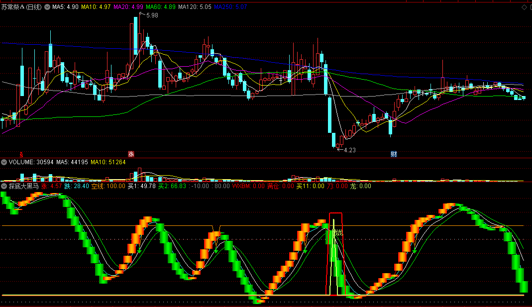 〖探底大黑马〗副图指标 龙哥出品 必是精品 底部捉大妖 通达信 源码