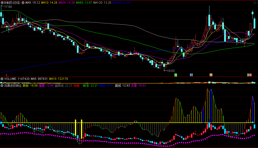 〖凤凰波段倒仓〗副图指标 红线强度转暖 绿线强度转凉 通达信 源码