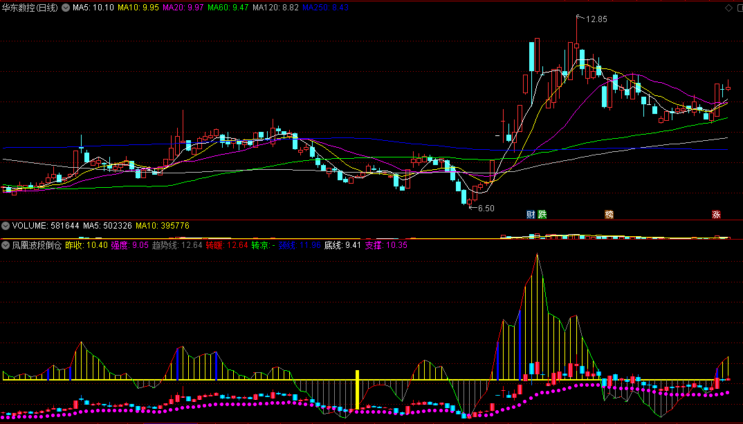 〖凤凰波段倒仓〗副图指标 红线强度转暖 绿线强度转凉 通达信 源码