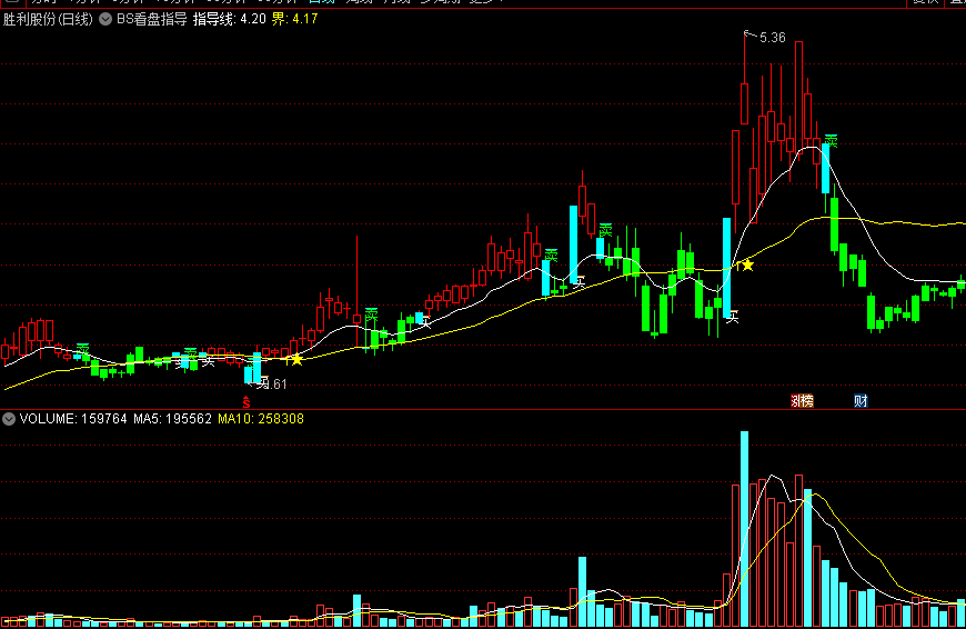 同花顺BS看盘指导主图指标 指导线上穿分界线买入 掉头卖出 源码 效果图