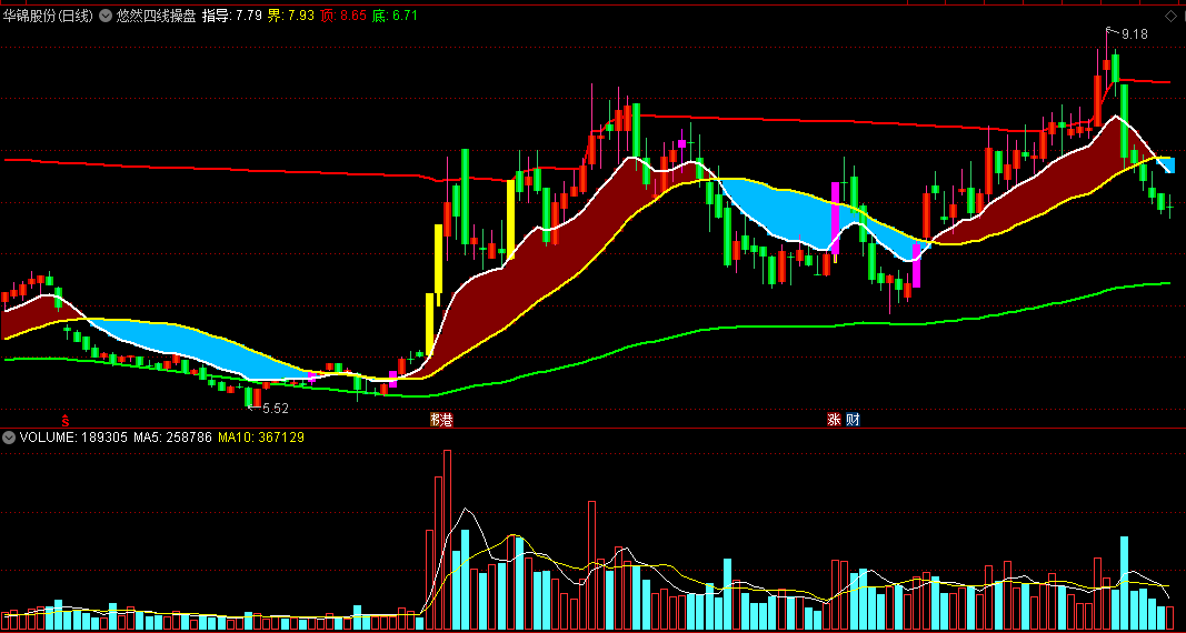 〖悠然四线操盘〗主图指标 红区买蓝区卖 顶底之间显身手 通达信 源码