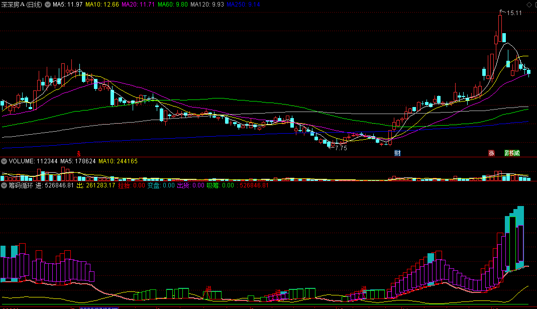 〖筹码循环〗副图指标 变盘＋出货＋吸筹 显示吸筹拉升出货的过程 通达信 源码