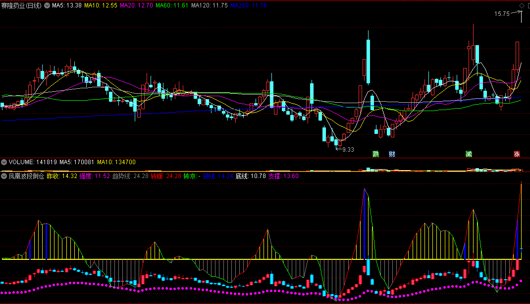〖凤凰波段倒仓〗副图指标 红线强度转暖 绿线强度转凉 通达信 源码
