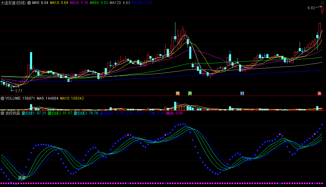 〖波段找底〗副图/选股指标 波段类抄底指标 适合目前大盘状况使用 通达信 源码