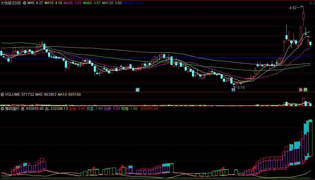〖筹码循环〗副图指标 变盘＋出货＋吸筹 显示吸筹拉升出货的过程 通达信 源码