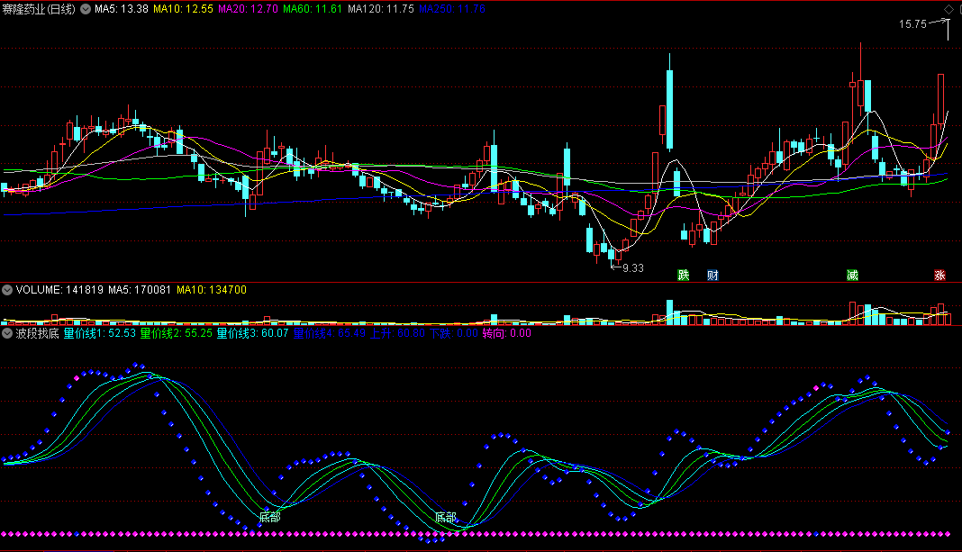 〖波段找底〗副图/选股指标 波段类抄底指标 适合目前大盘状况使用 通达信 源码