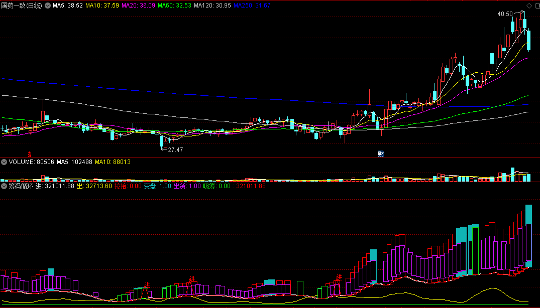 〖筹码循环〗副图指标 变盘＋出货＋吸筹 显示吸筹拉升出货的过程 通达信 源码