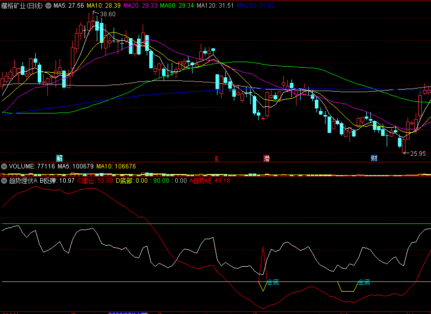 〖趋势埋伏A〗副图指标 出金底并且红线上穿白线 重点关注 通达信 源码