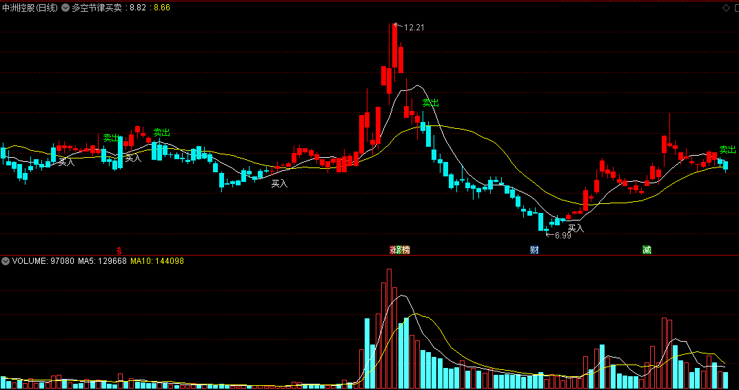 同花顺多空节律买卖主图指标 红买蓝卖 规律操作 源码 效果图