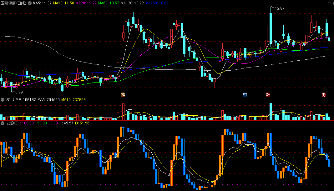 〖宝塔KD〗副图指标 宝塔线+KDJ 宝塔线的手法来重新包装修改 通达信 源码