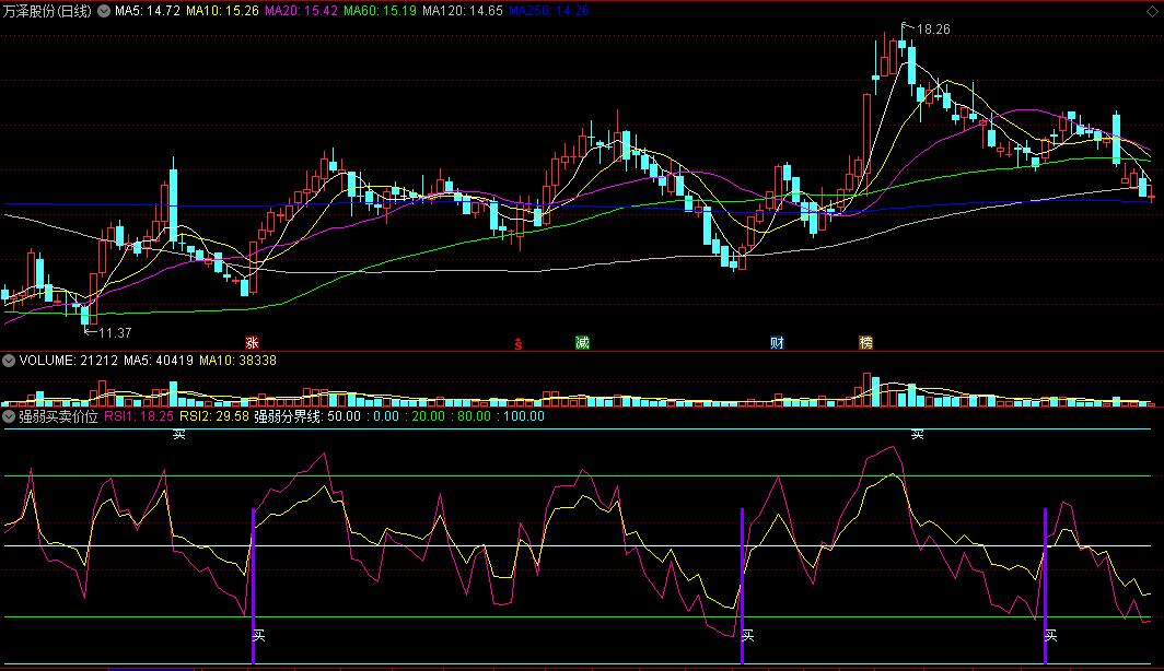 〖强弱买卖价位〗副图指标 RSI金叉线上买 强弱一看明 通达信 源码