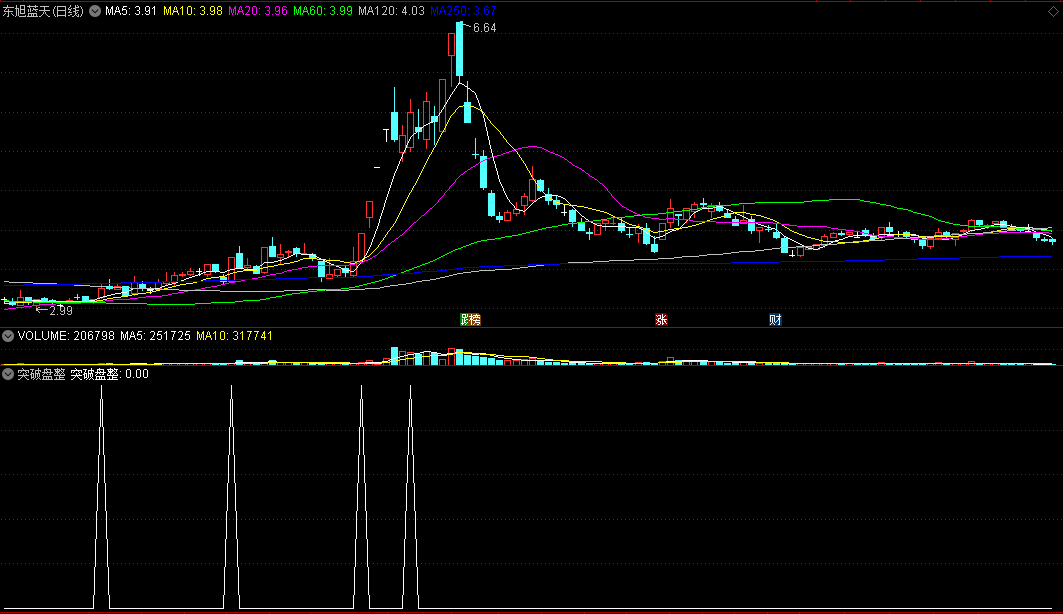 〖突破盘整〗副图/选股指标 有效突破出信号 捉住即将启动的股票 通达信 源码