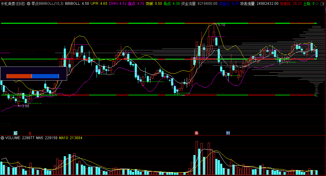 〖零点BBIBOLL〗主图指标 多空布林线系统 高点突破 低点起涨 通达信 源码