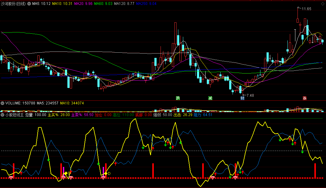 〖小股短线王〗副图指标 趋势分析 辅助短线操作 注意出击线和阴力线 通达信 源码