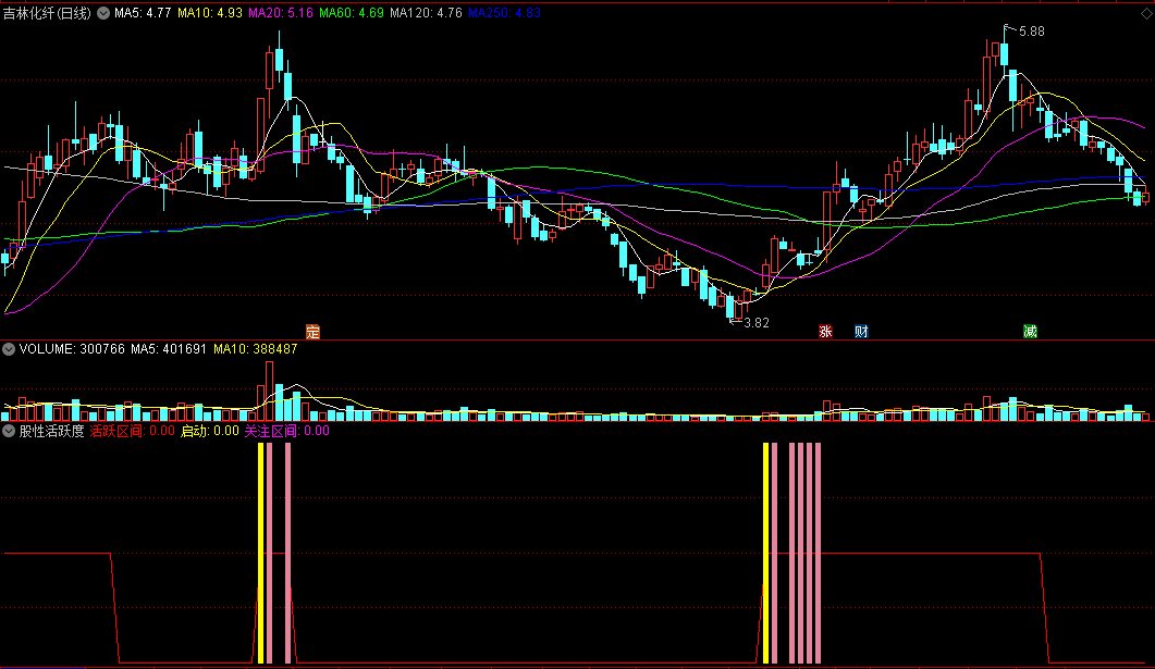 〖股性活跃度〗副图指标 对股性强弱分析 妖股一个都别想跑 通达信 源码