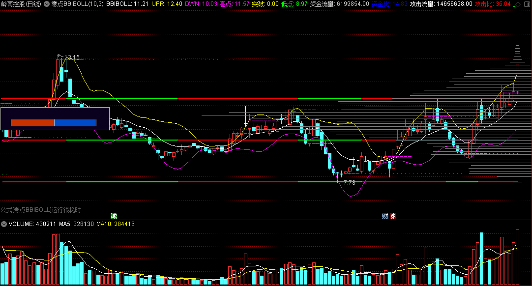 〖零点BBIBOLL〗主图指标 多空布林线系统 高点突破 低点起涨 通达信 源码