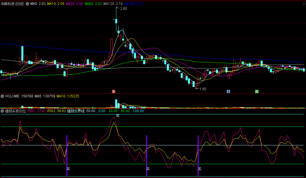 〖强弱买卖价位〗副图指标 RSI金叉线上买 强弱一看明 通达信 源码