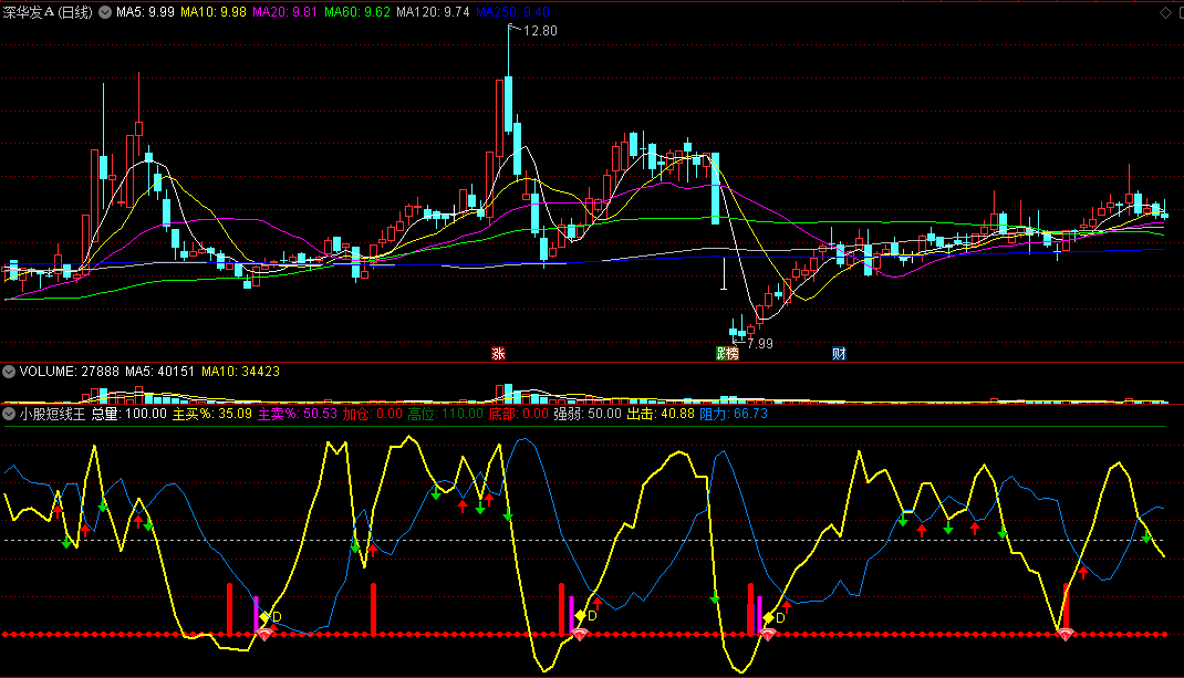 〖小股短线王〗副图指标 趋势分析 辅助短线操作 注意出击线和阴力线 通达信 源码