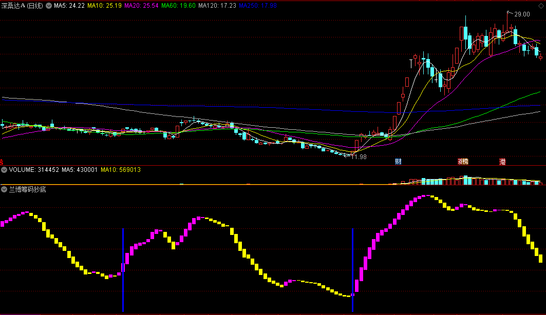 同花顺兰博筹码抄底副图指标 紫块短线涨 蓝柱参考抄底 源码 效果图