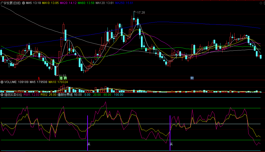 〖强弱买卖价位〗副图指标 RSI金叉线上买 强弱一看明 通达信 源码