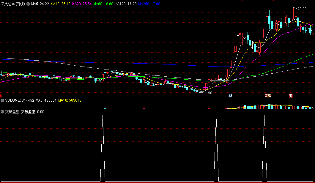 〖突破盘整〗副图/选股指标 有效突破出信号 捉住即将启动的股票 通达信 源码