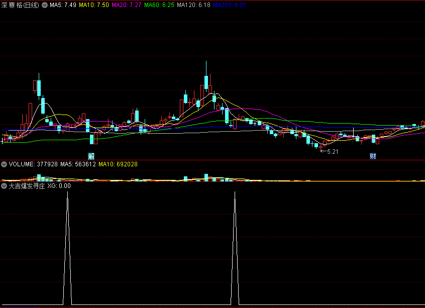 同花顺大吉爆发寻庄副图指标 底部搜索 爆发擒庄 源码 效果图