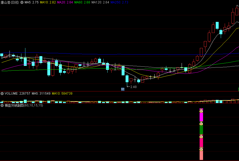 〖横盘突破〗副图/选股指标 横盘整理突破抄底预警系统 大行情 抓牛股 通达信 源码