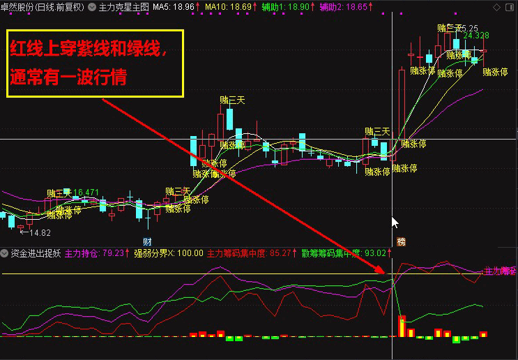 〖资金进出捉妖〗副图/选股指标 捉妖有窍门 提供使用方法 通达信 源码