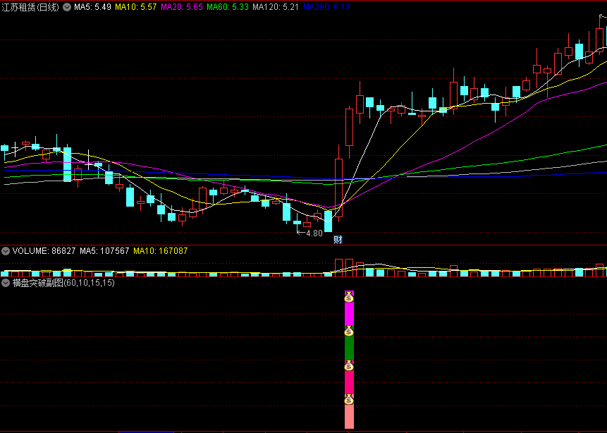 〖横盘突破〗副图/选股指标 横盘整理突破抄底预警系统 大行情 抓牛股 通达信 源码