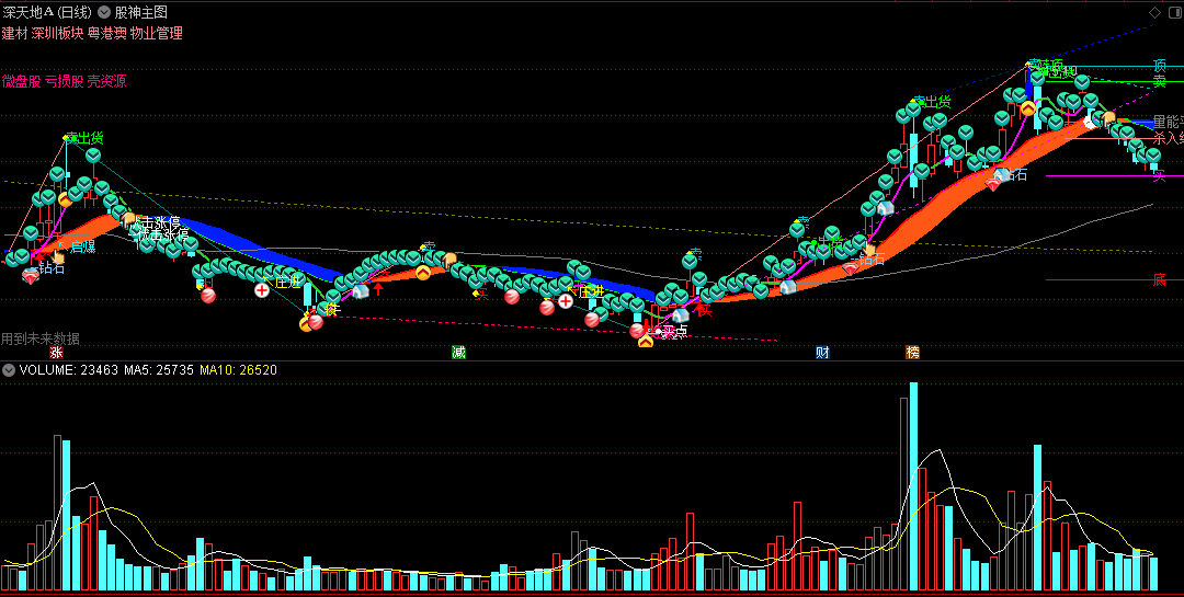 〖股神〗主图指标 可以看到顶底 有自己的做票计划 通达信 源码