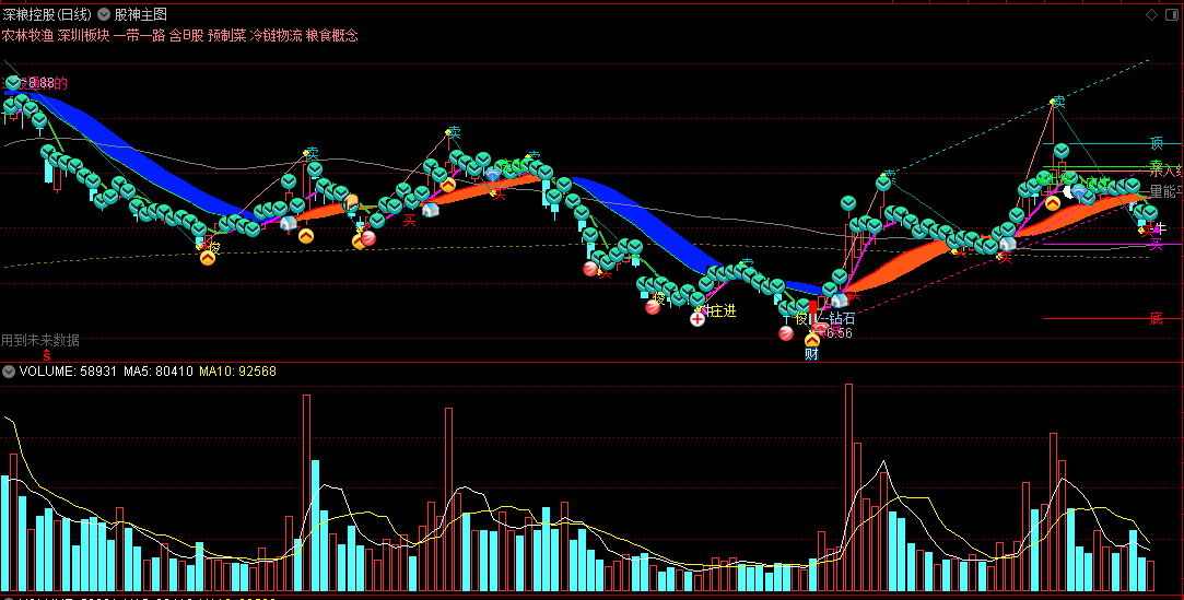 〖股神〗主图指标 可以看到顶底 有自己的做票计划 通达信 源码