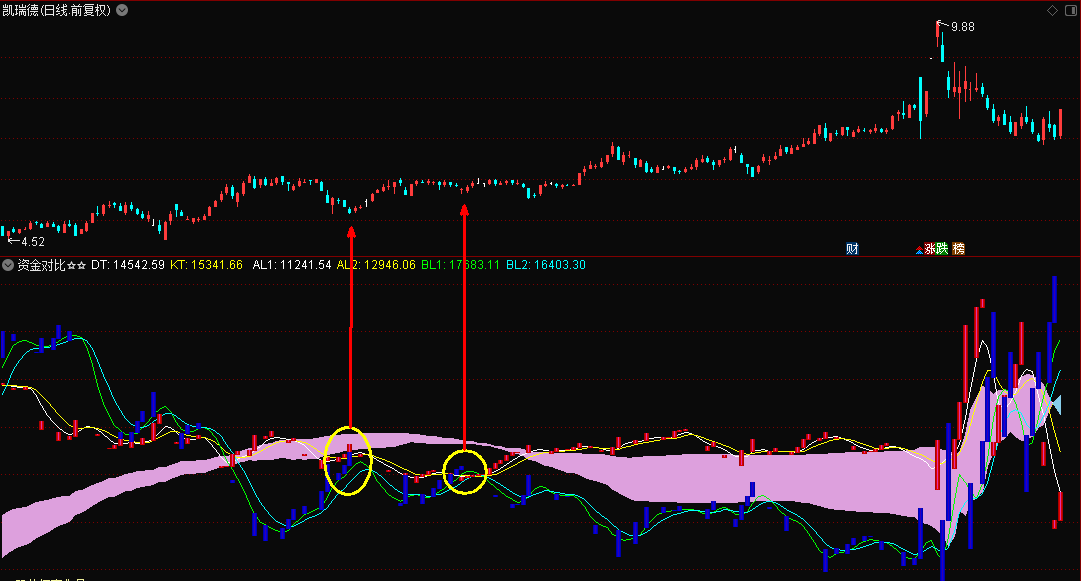 〖资金对比〗副图指标 洗盘挖坑买点 提供买进股票时参考 可信程度较高 通达信 源码