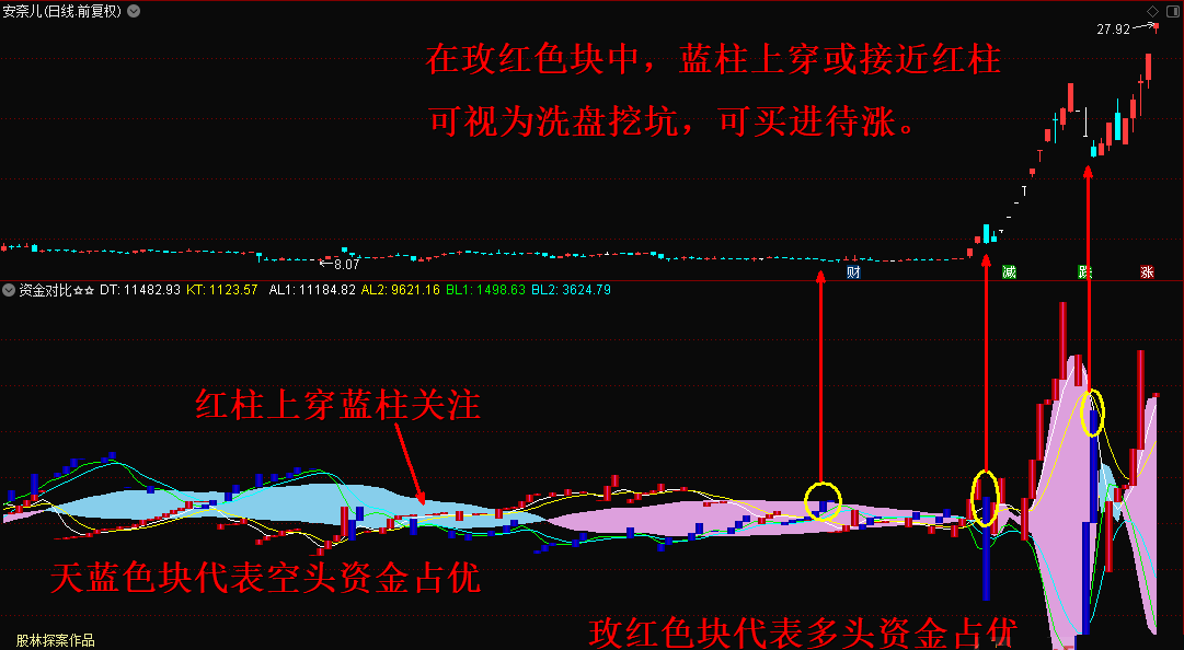 〖资金对比〗副图指标 洗盘挖坑买点 提供买进股票时参考 可信程度较高 通达信 源码