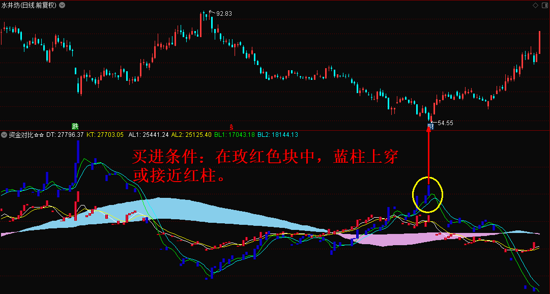 〖资金对比〗副图指标 洗盘挖坑买点 提供买进股票时参考 可信程度较高 通达信 源码