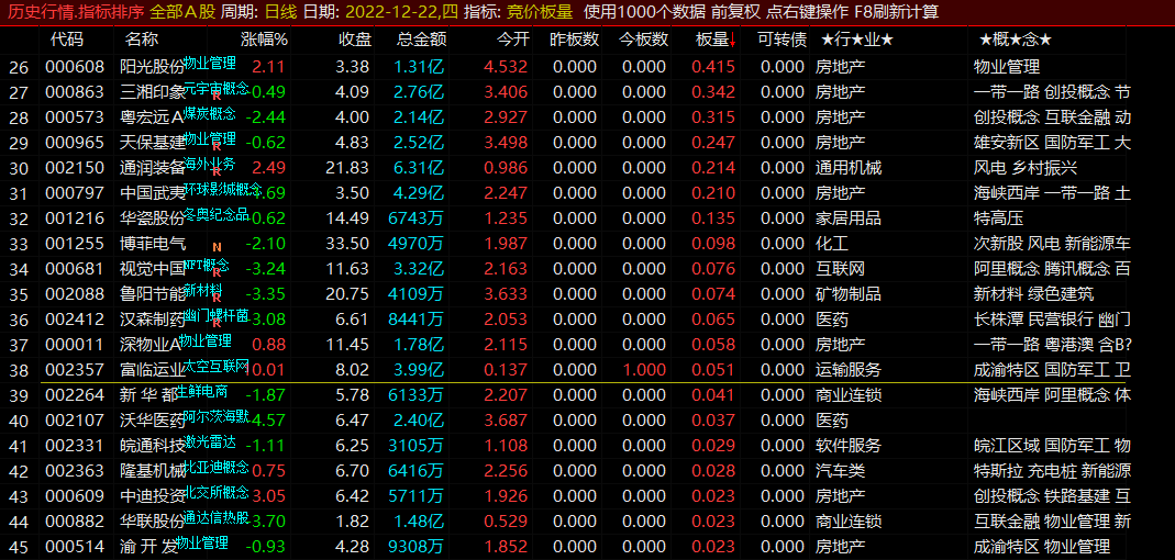 〖竞价板量〗副图/排序指标 竞价排序 全天不变 现用股池中公式公开 通达信 源码