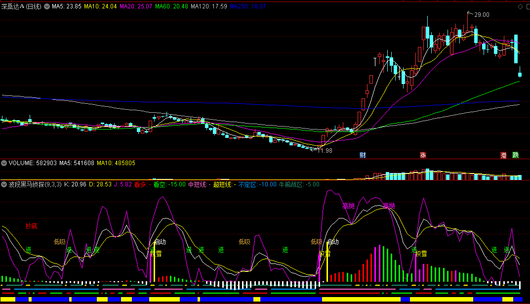 〖波段黑马侦探〗副图指标 短线黑马抄底 控盘快进场 通达信 源码