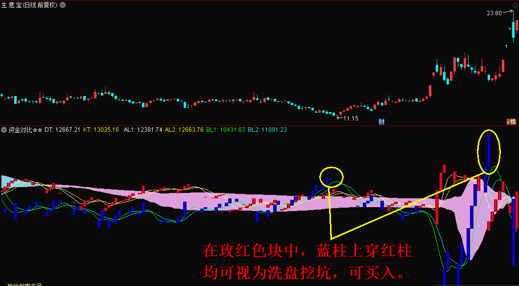 〖资金对比〗副图指标 洗盘挖坑买点 提供买进股票时参考 可信程度较高 通达信 源码