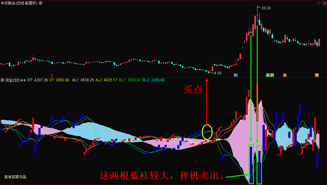 〖资金对比〗副图指标 洗盘挖坑买点 提供买进股票时参考 可信程度较高 通达信 源码